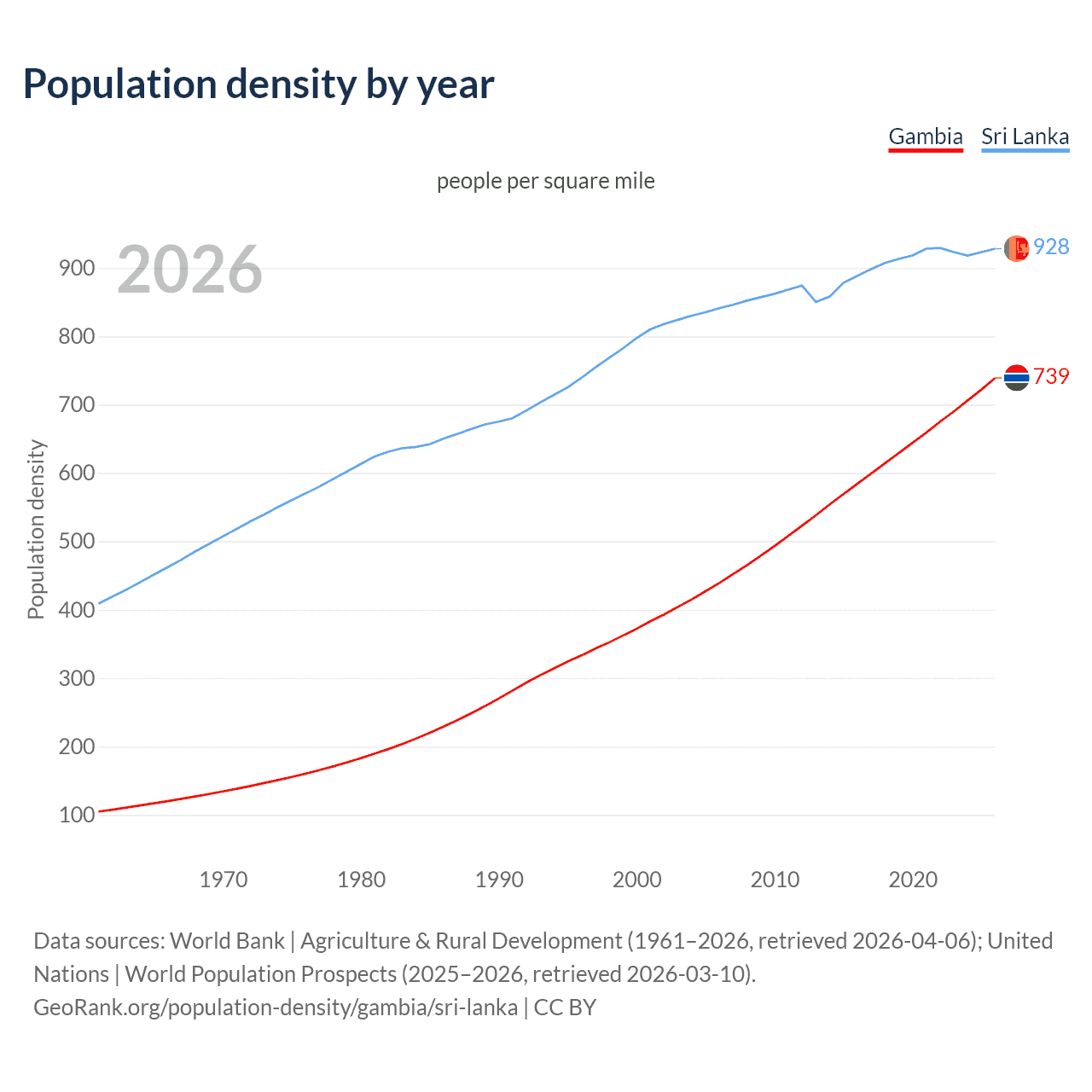Population density