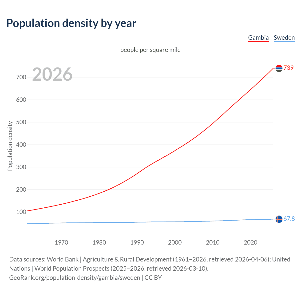 Population density