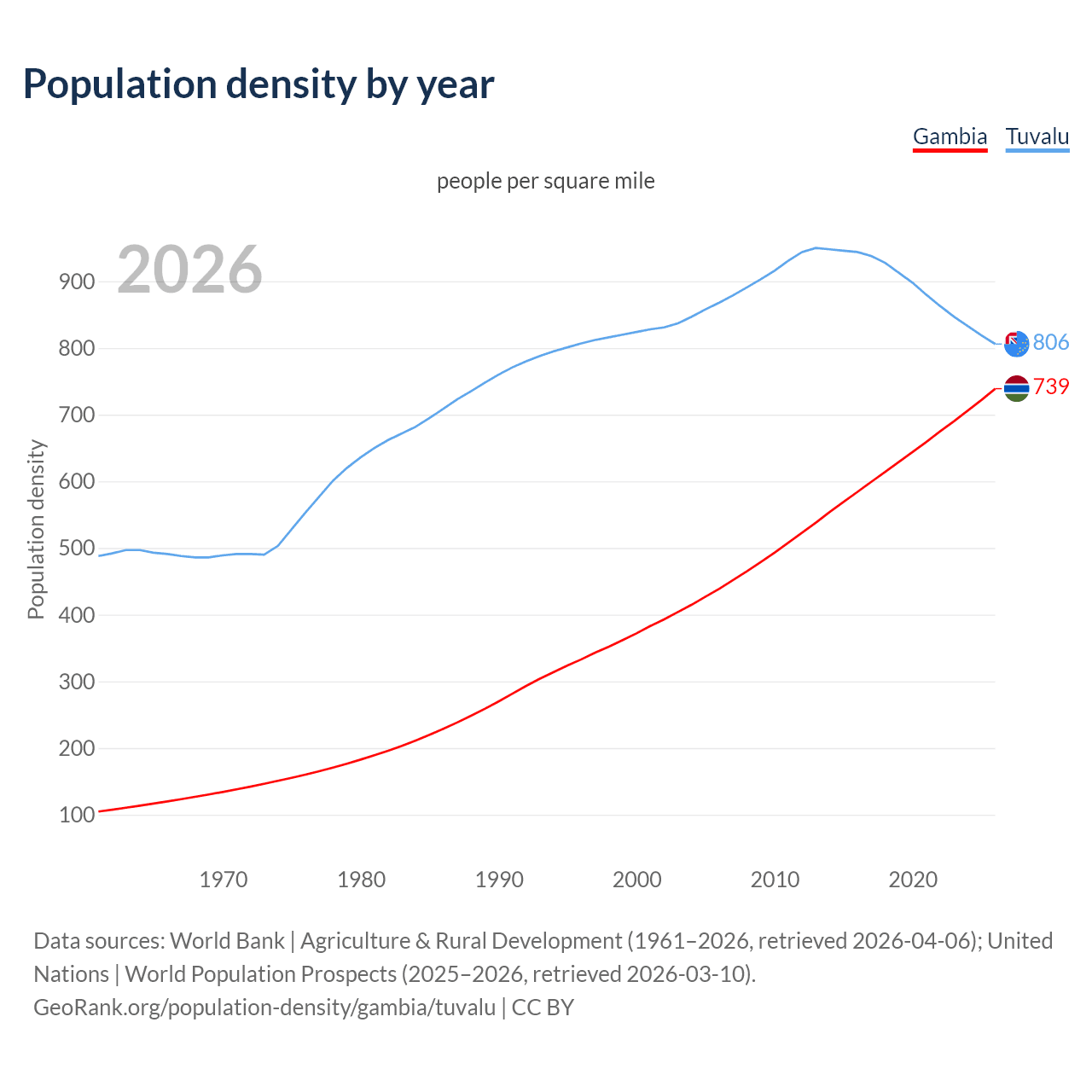 Population density