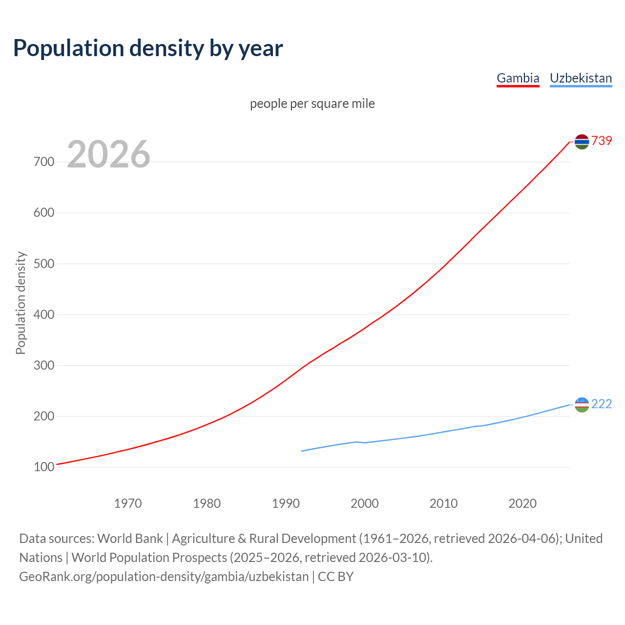 Population density