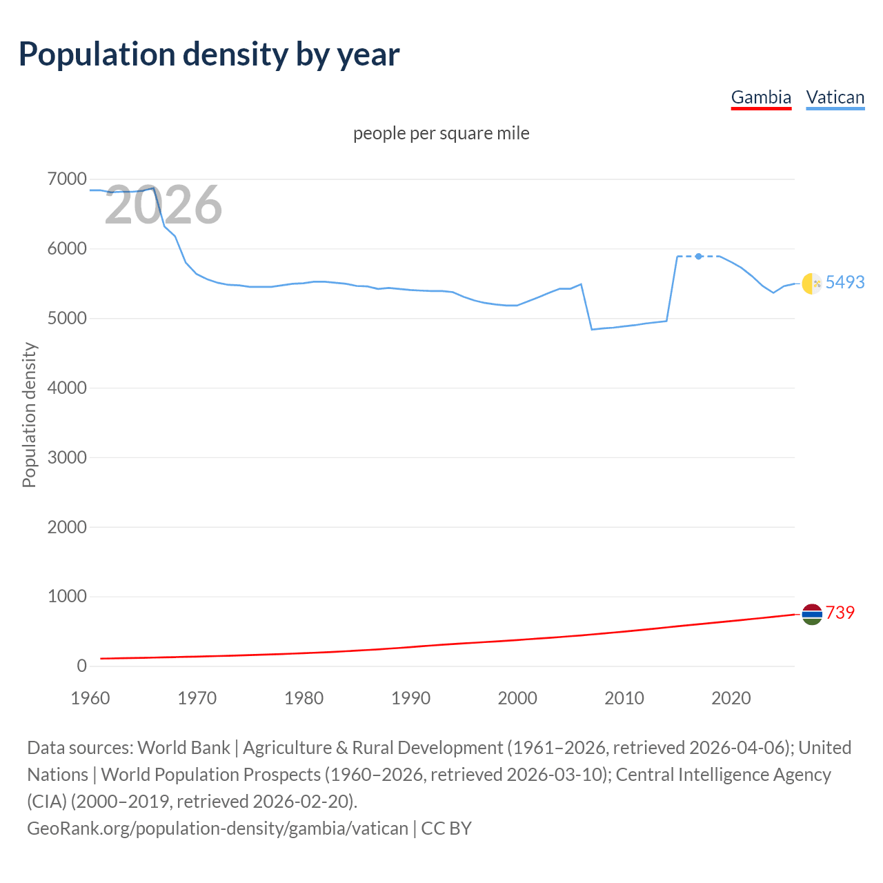 Population density