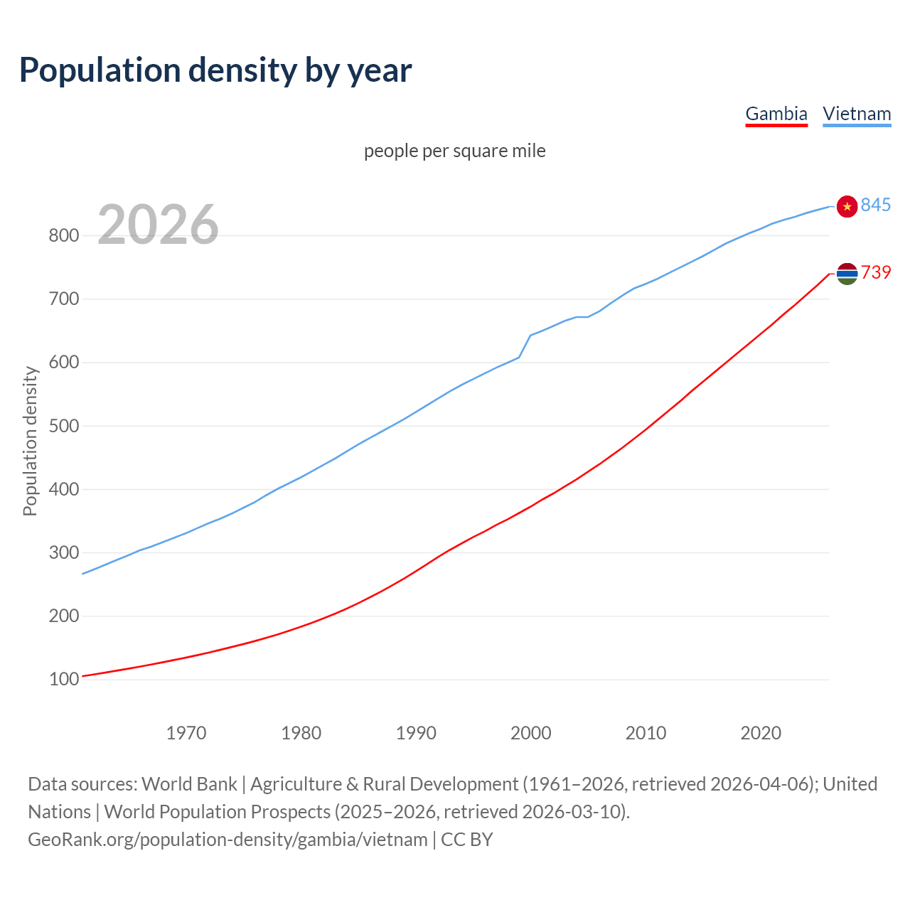 Population density