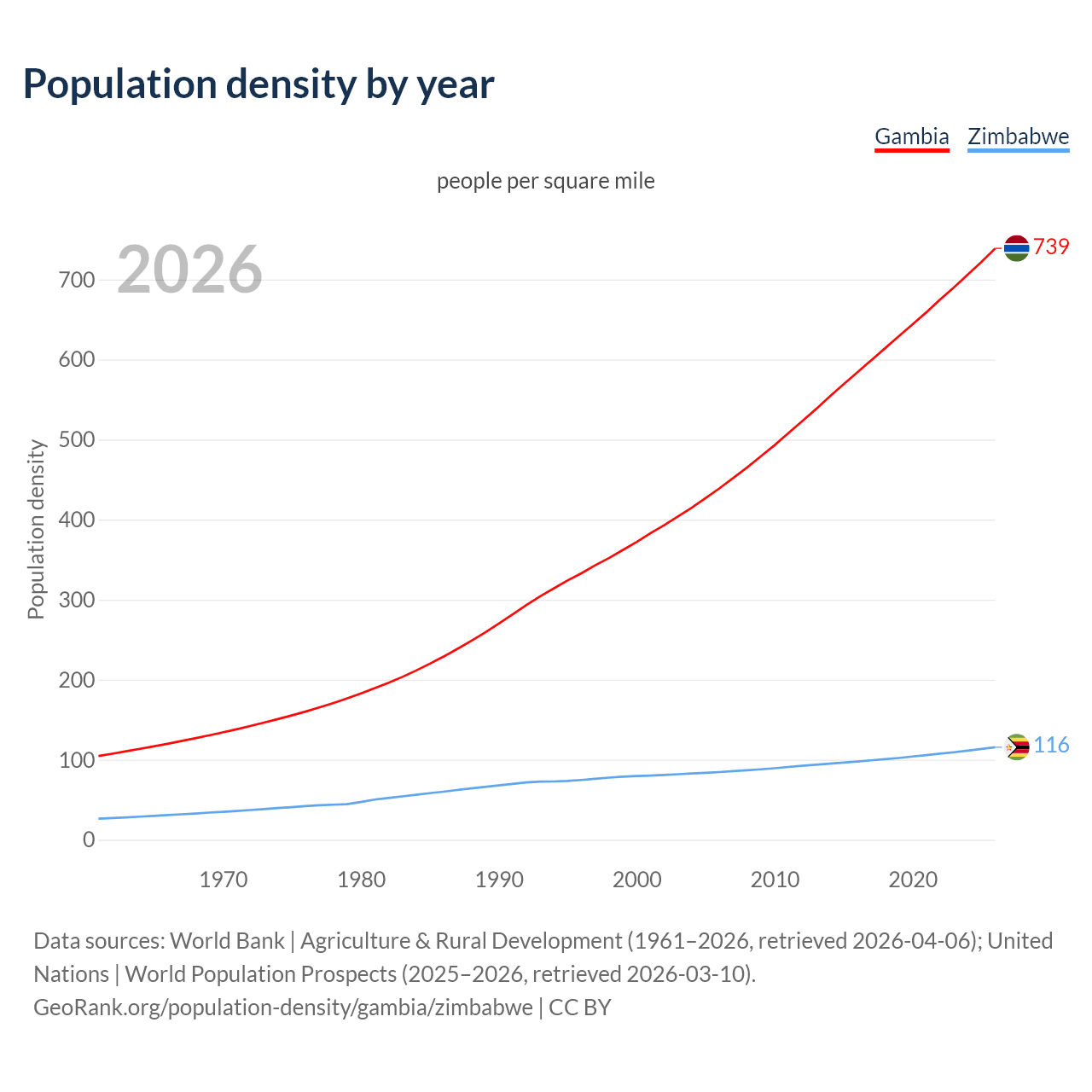 Population density