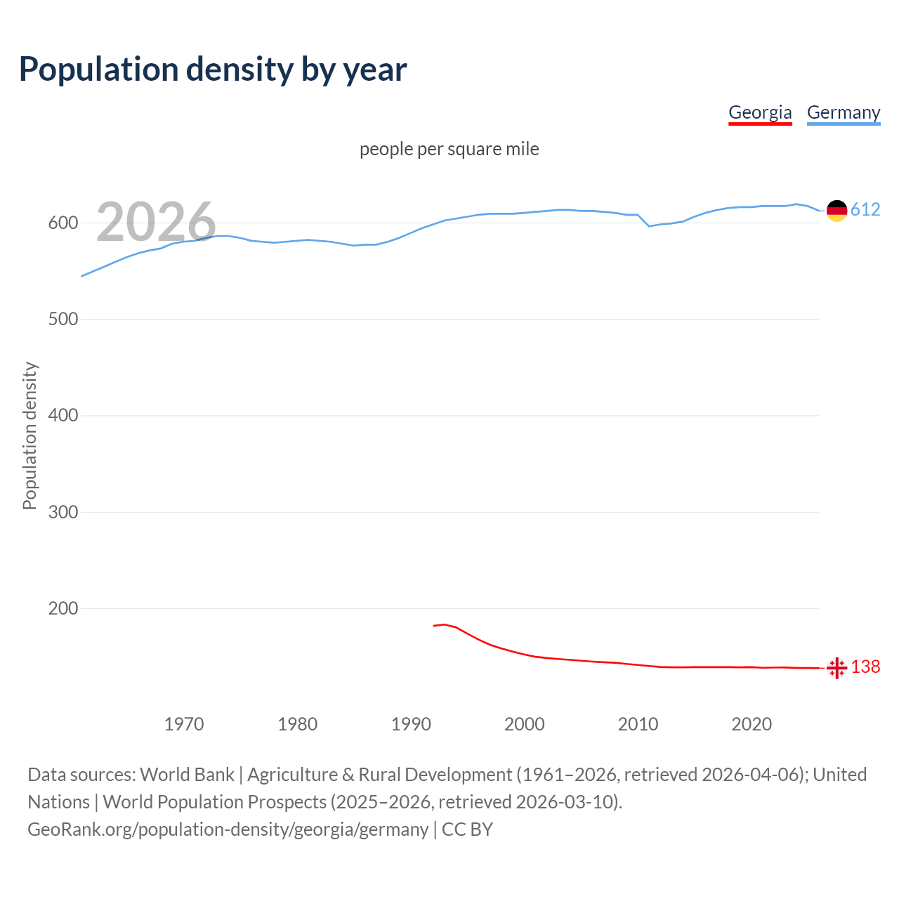 Population density