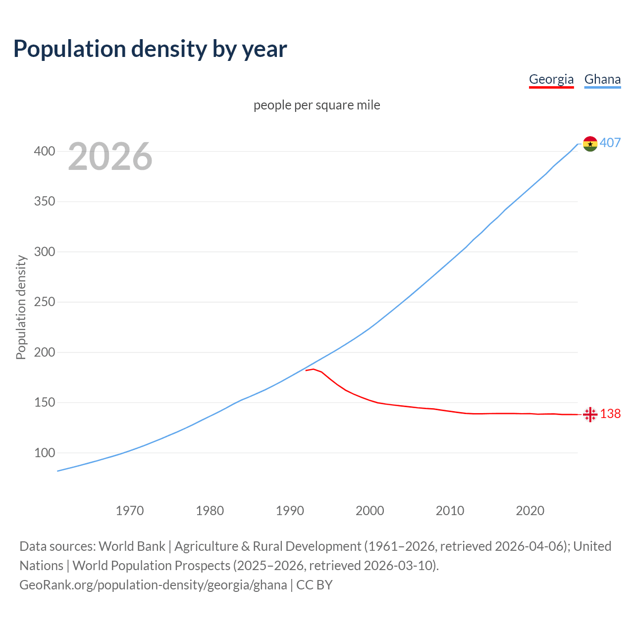 Population density