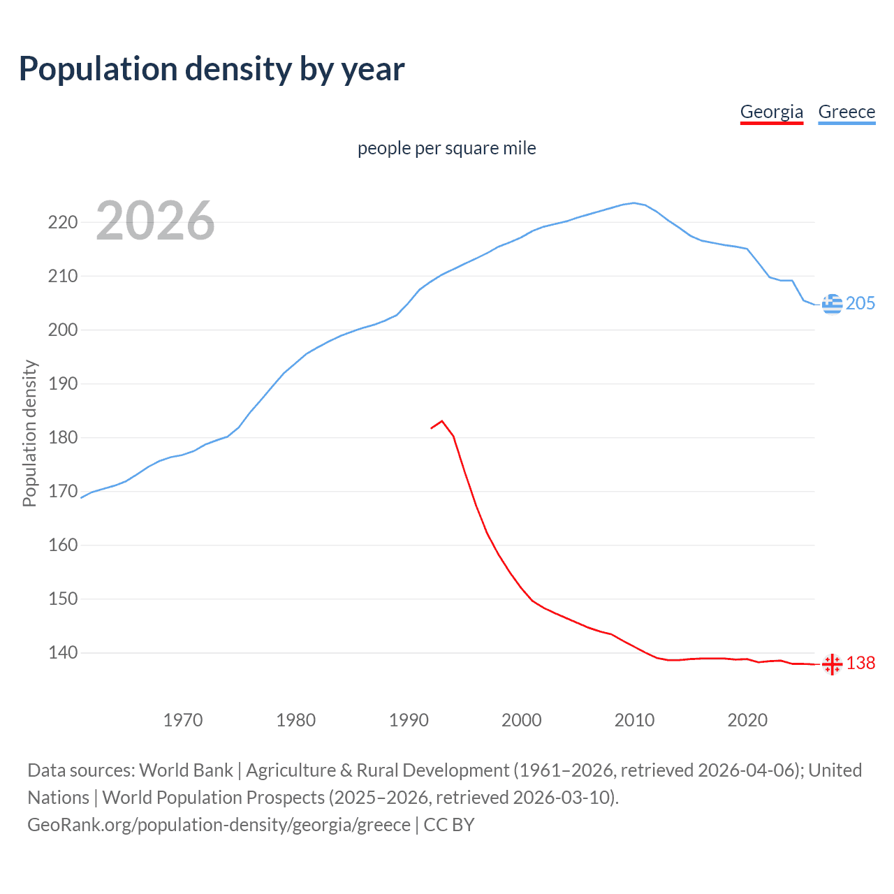 Population density