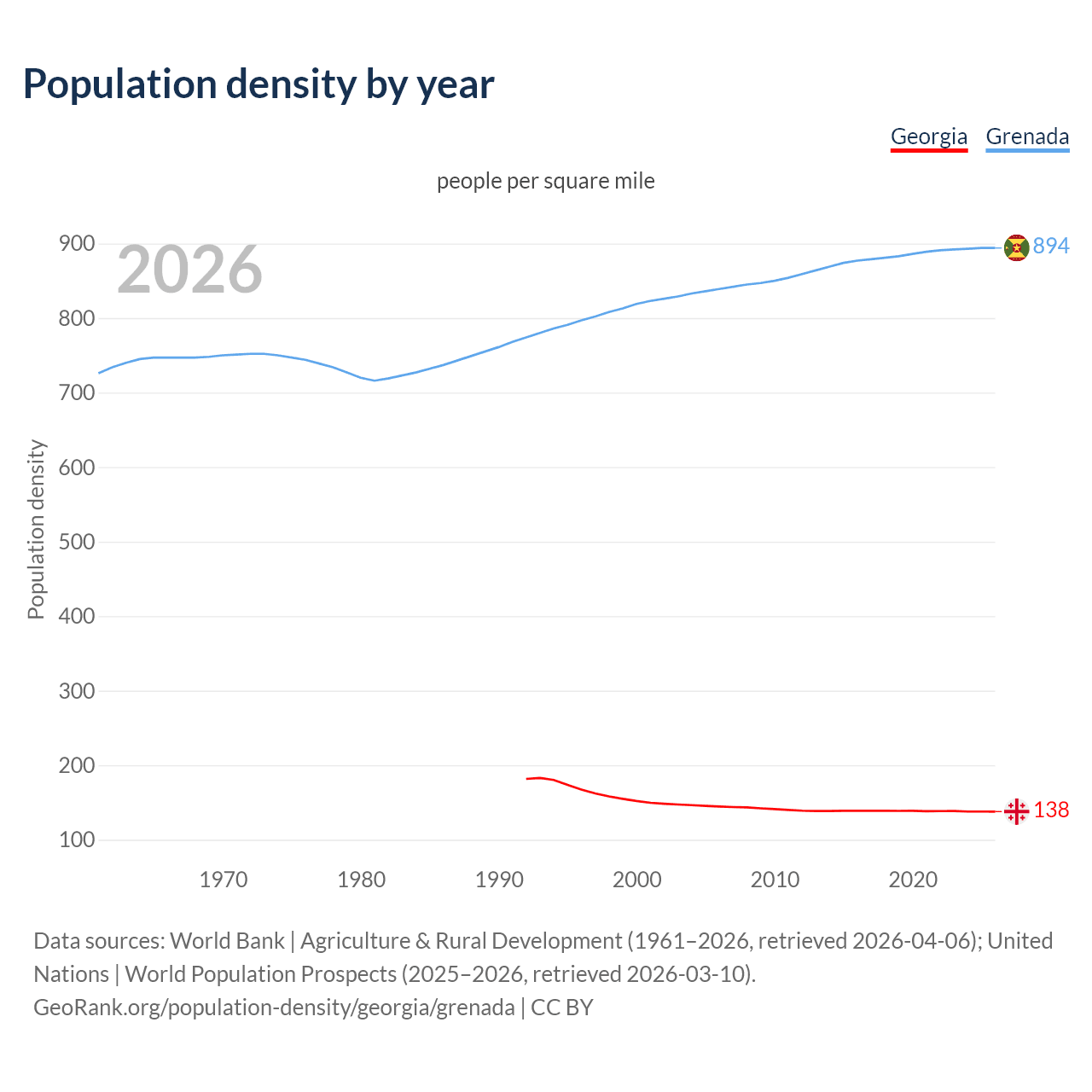 Population density
