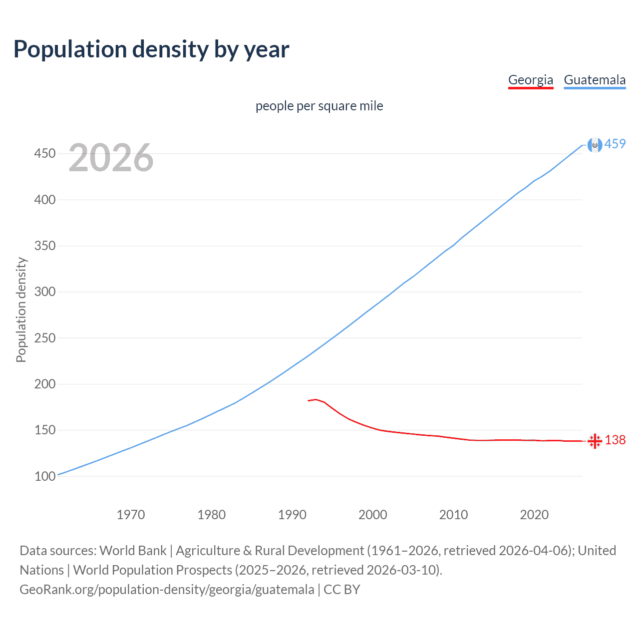 Population density