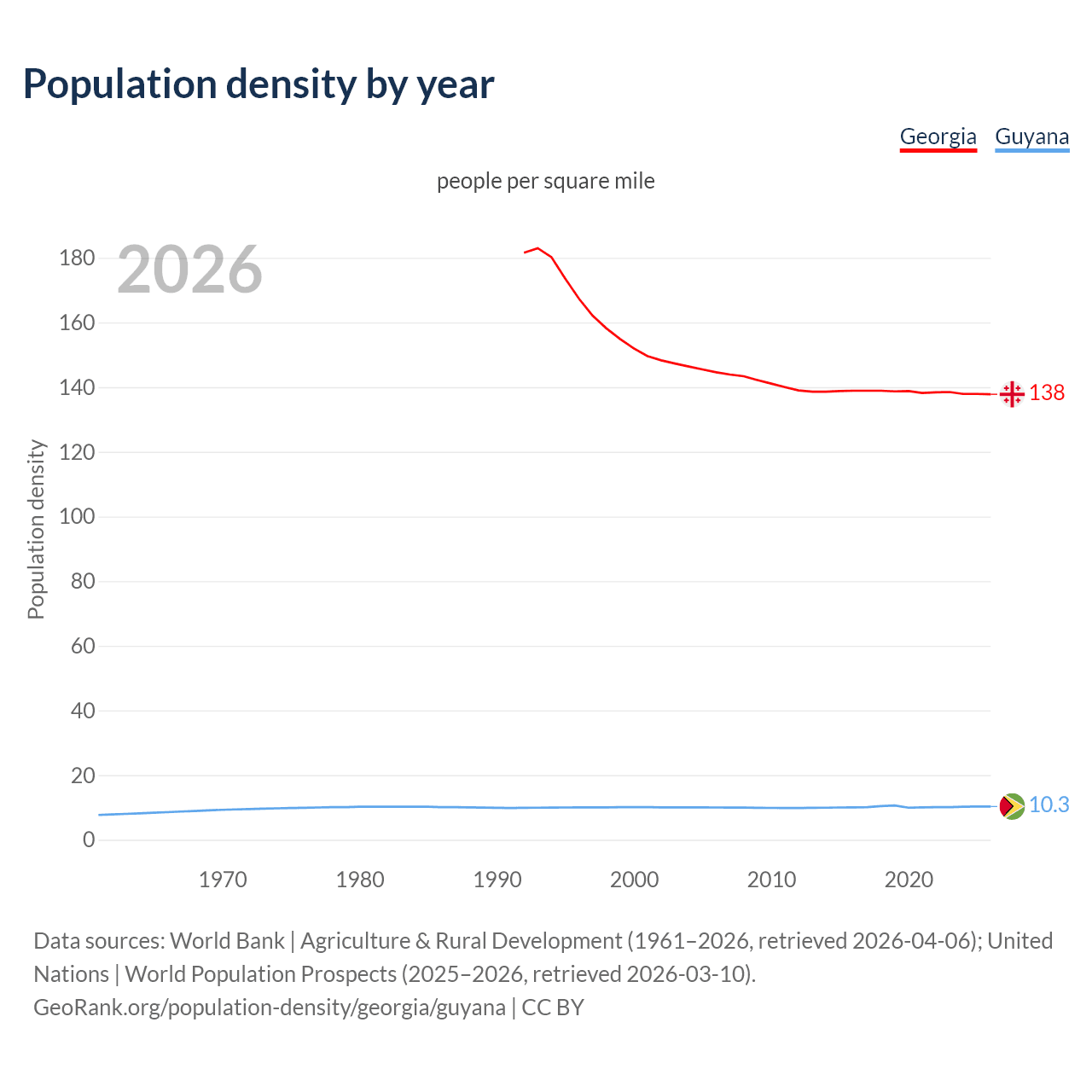 Population density