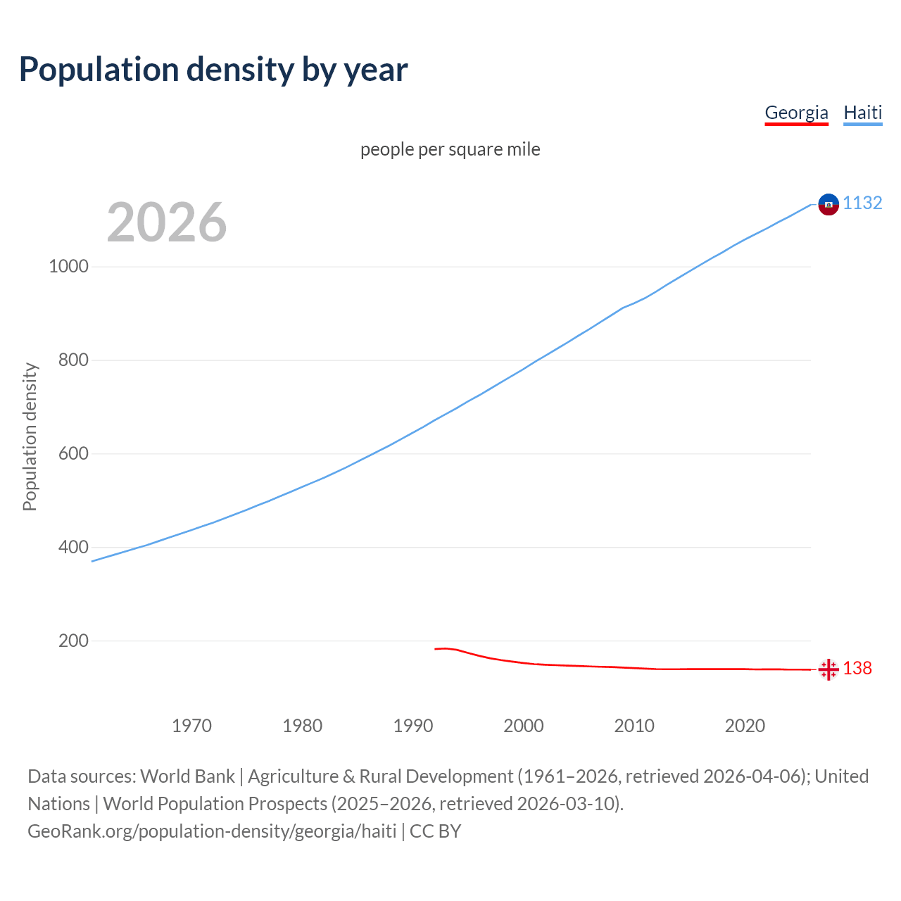 Population density