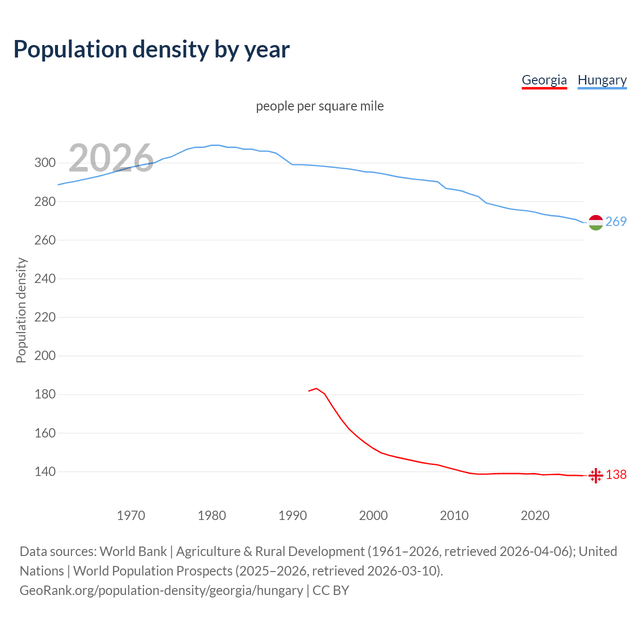 Population density