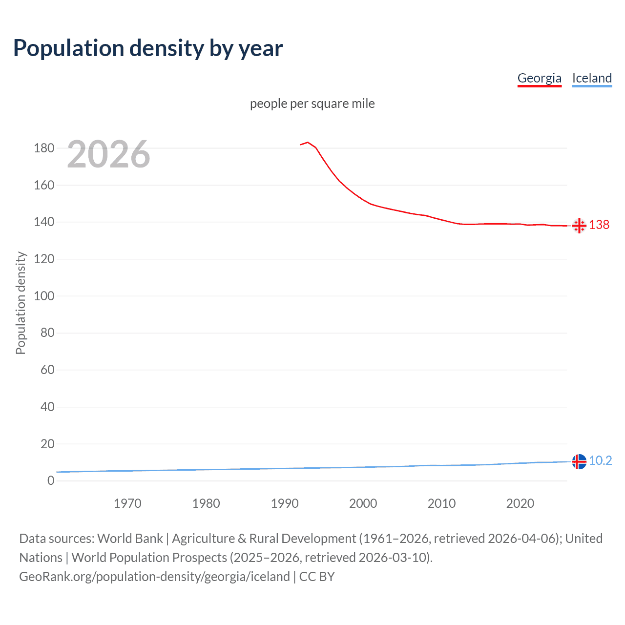 Population density