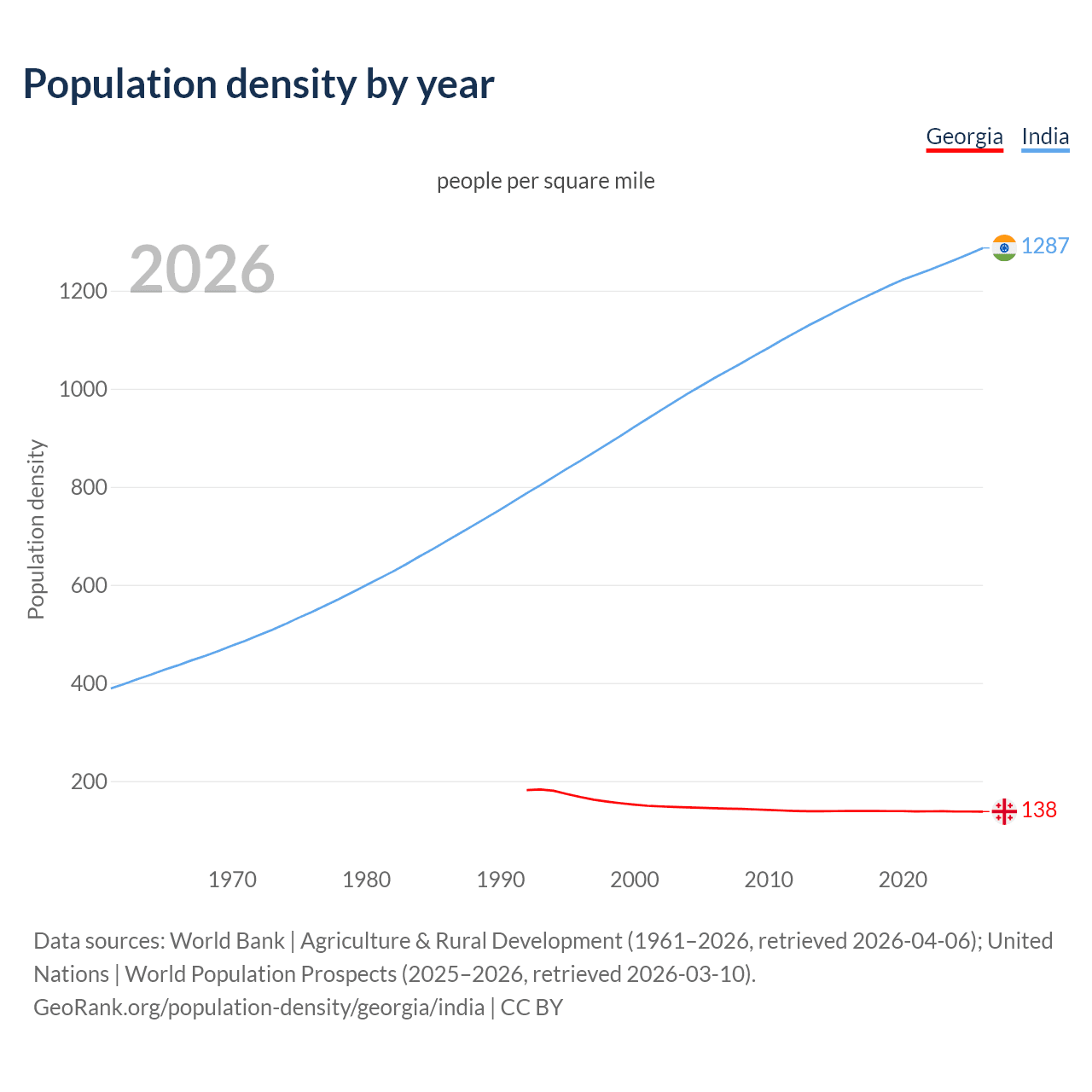 Population density