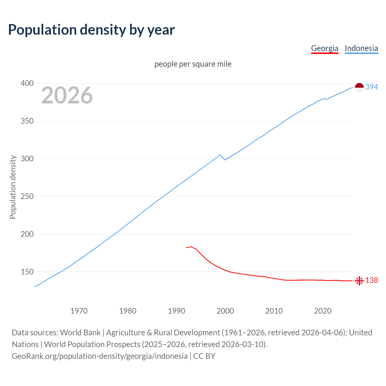 Population density