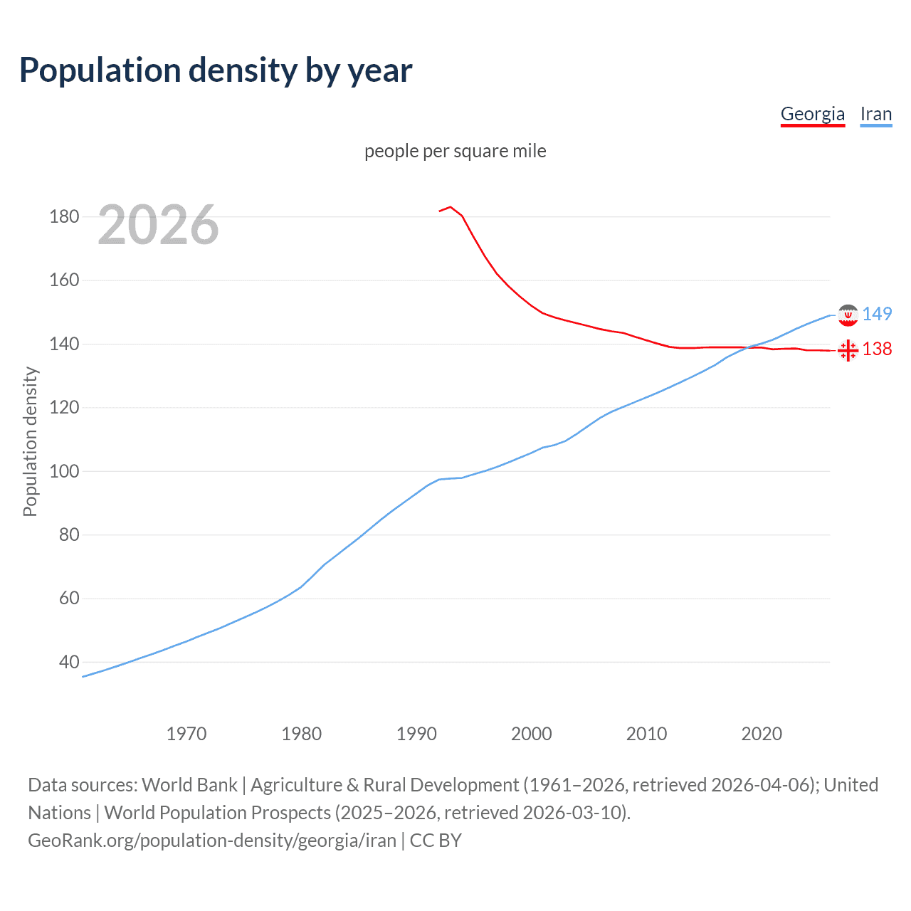 Population density