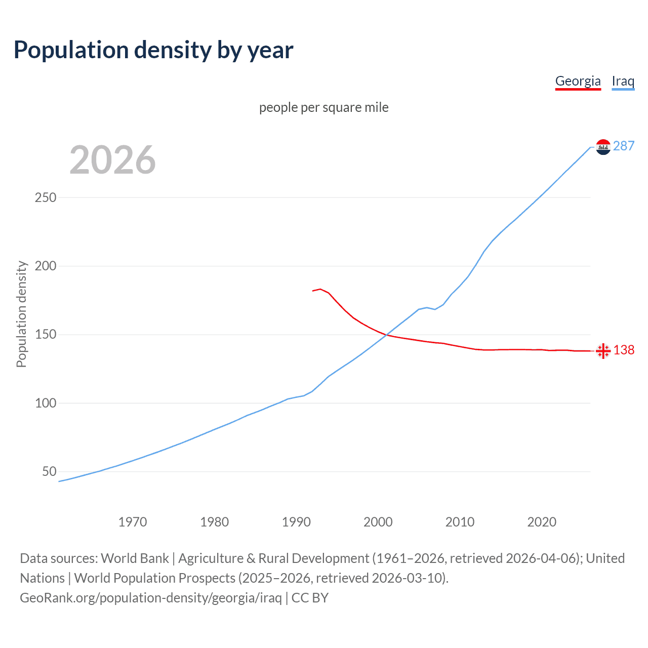 Population density