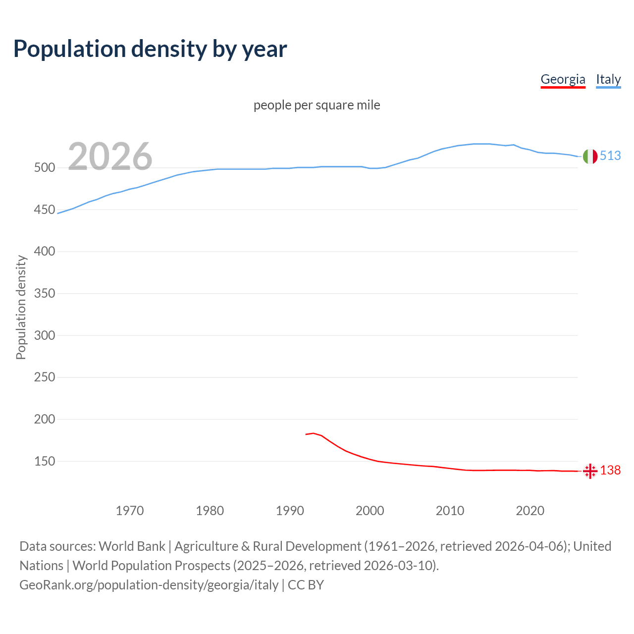 Population density