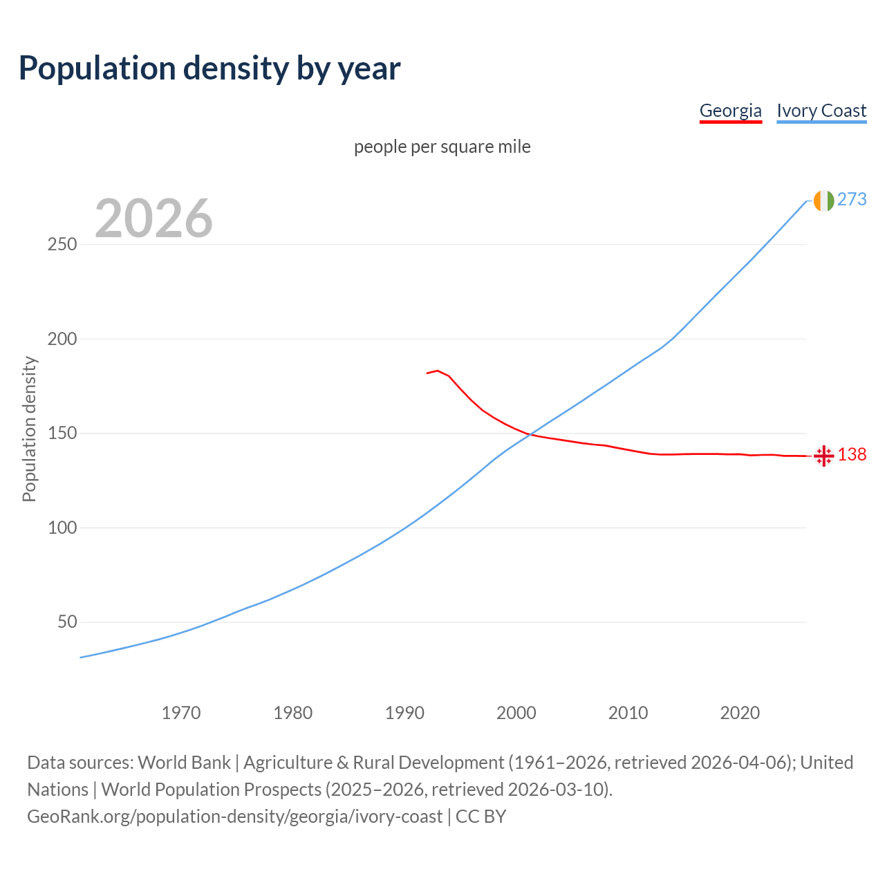 Population density