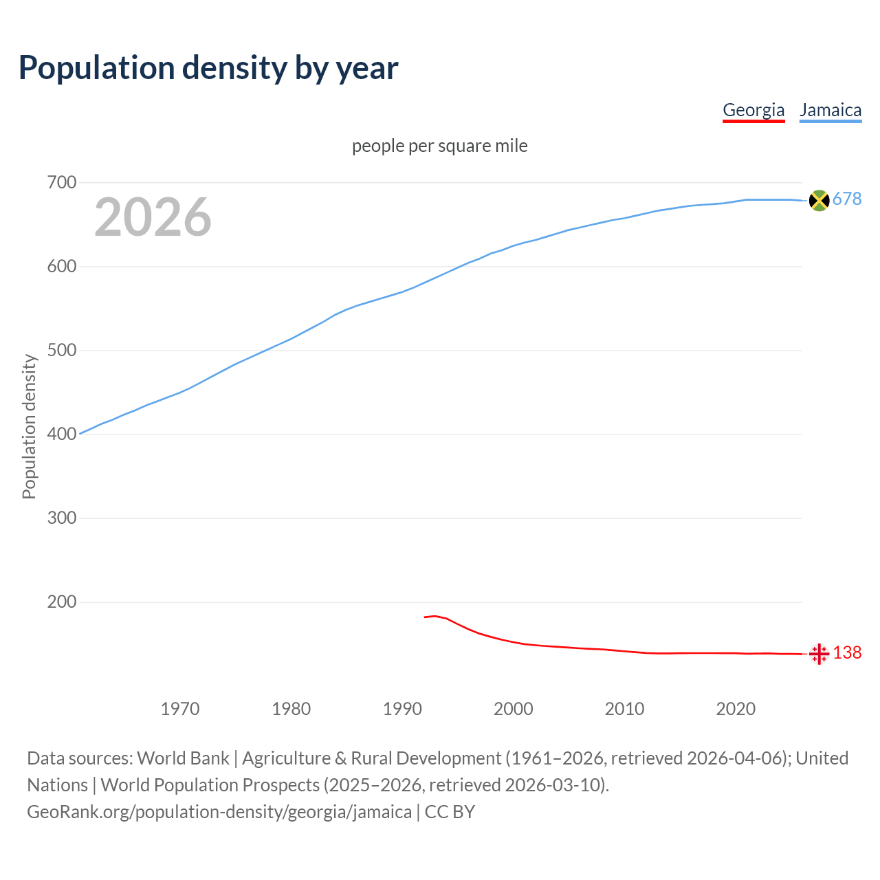 Population density