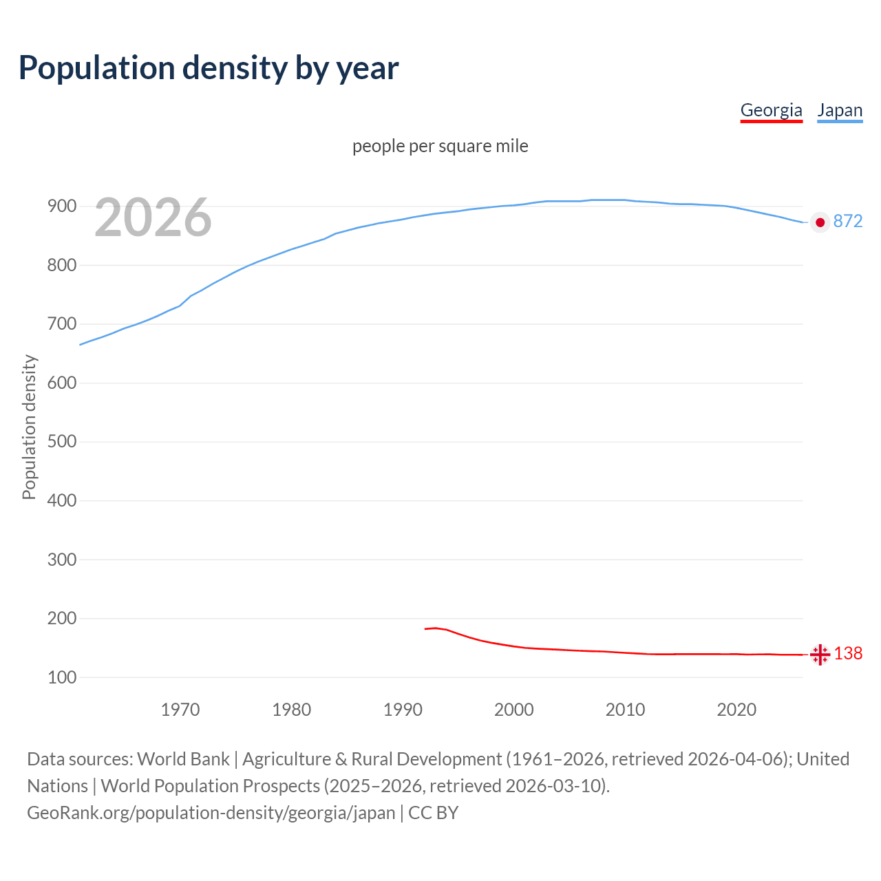 Population density