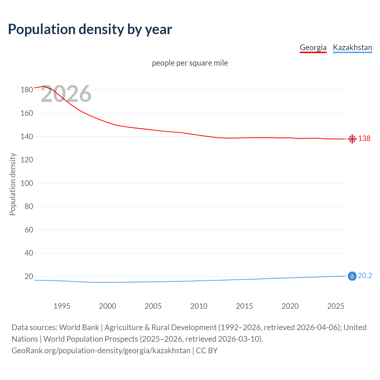 Population density