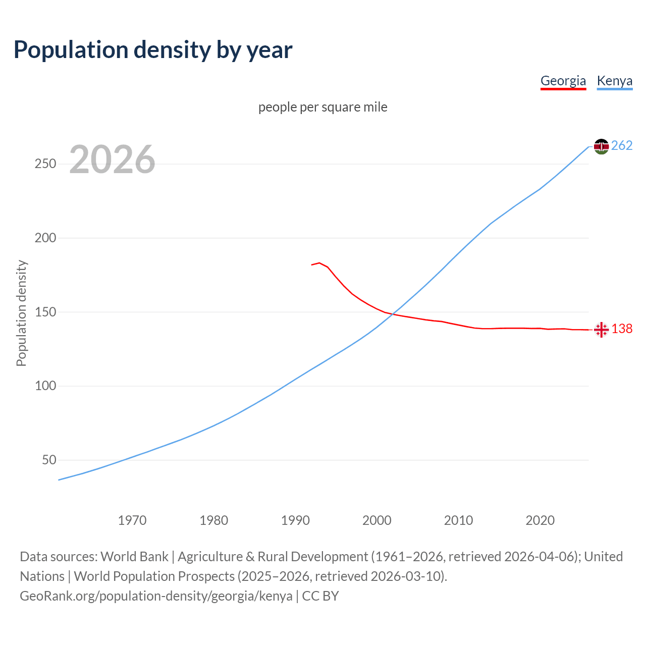 Population density