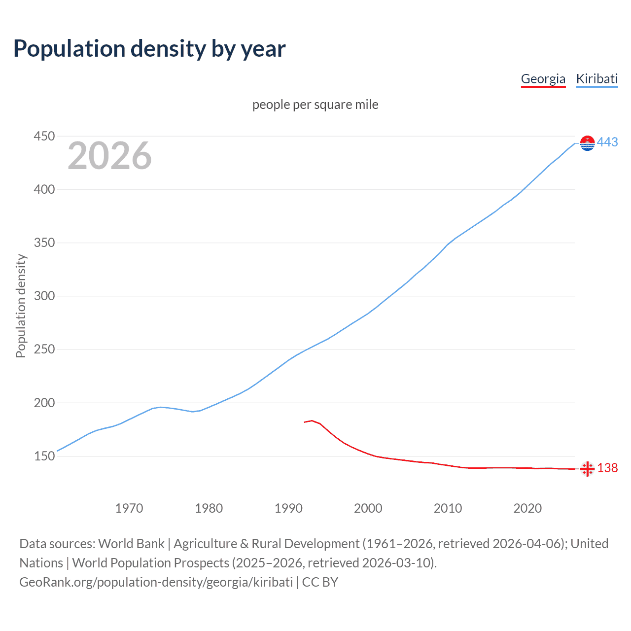 Population density