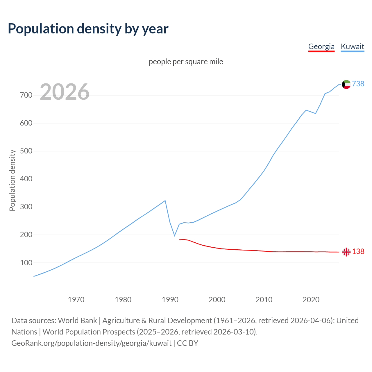 Population density