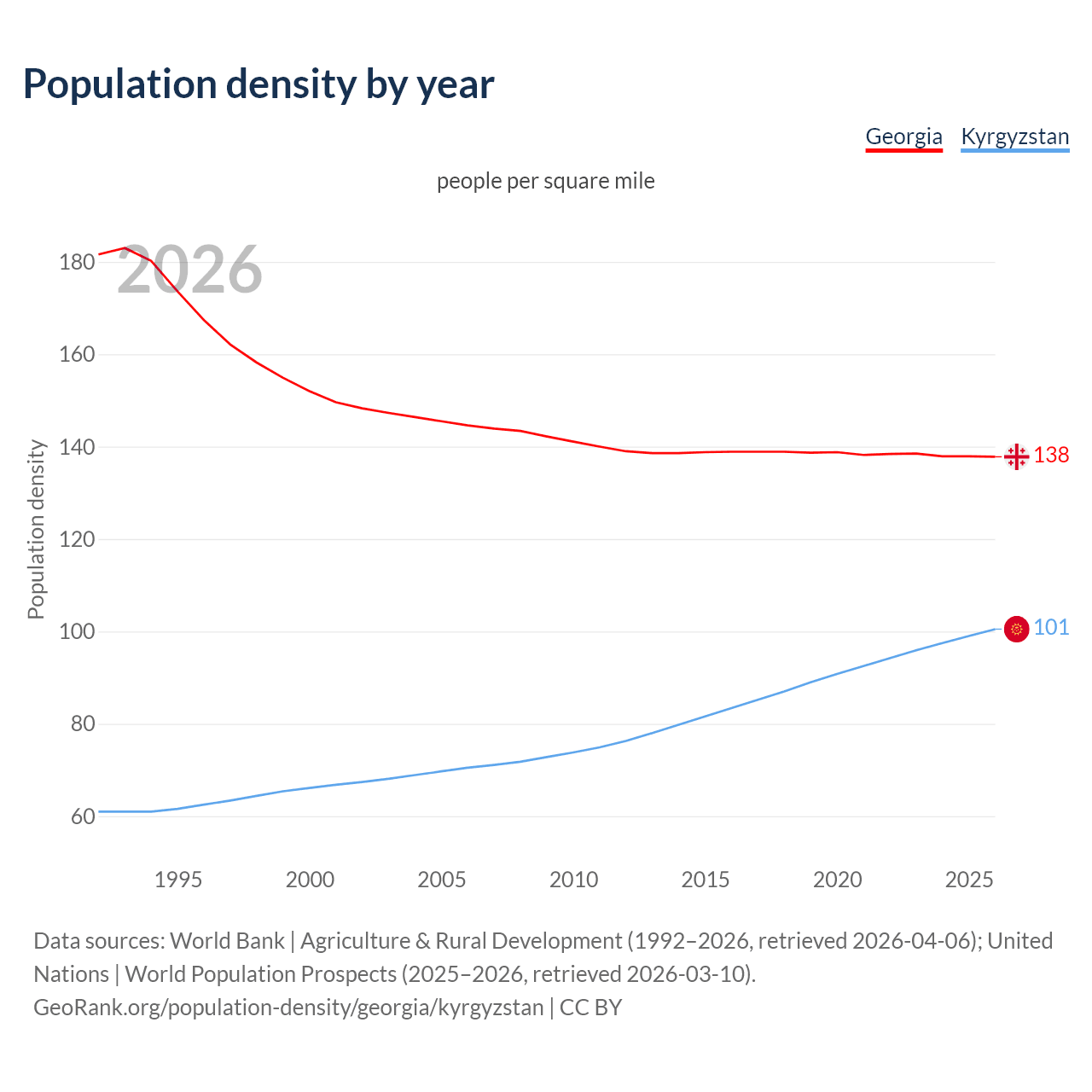 Population density