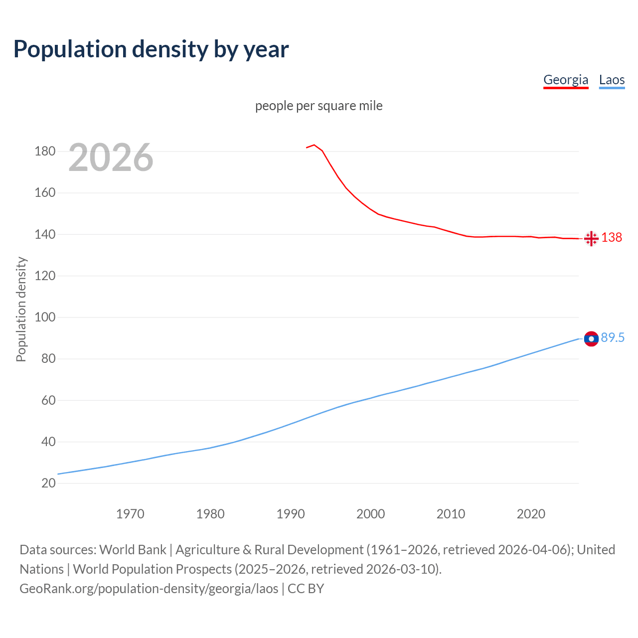 Population density