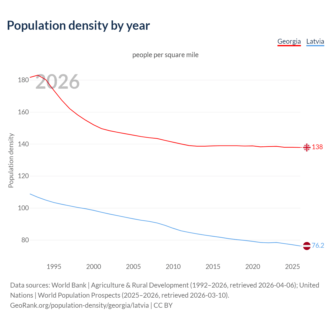 Population density