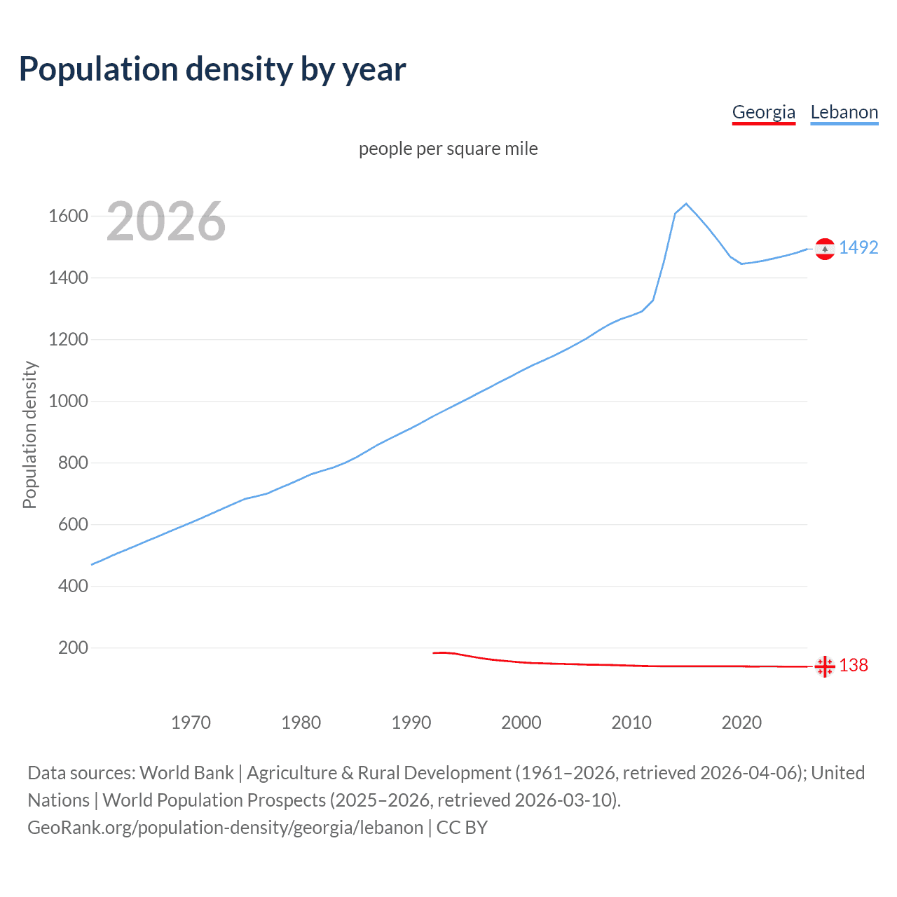Population density