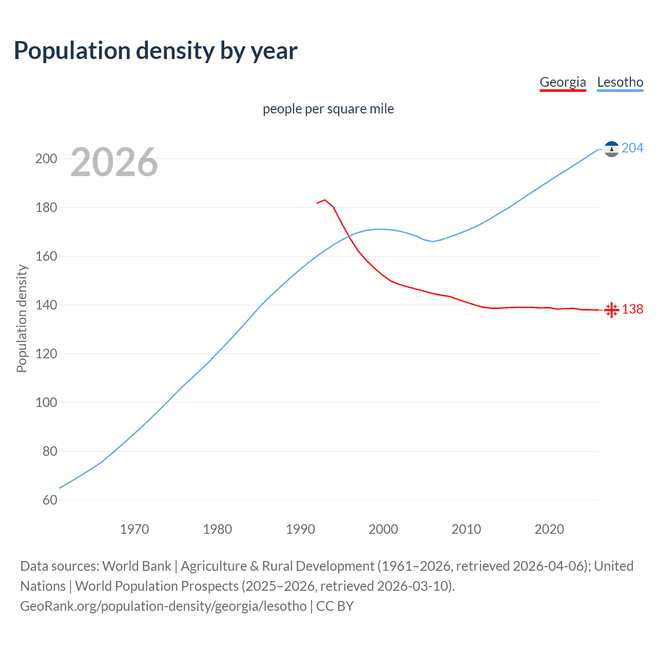 Population density