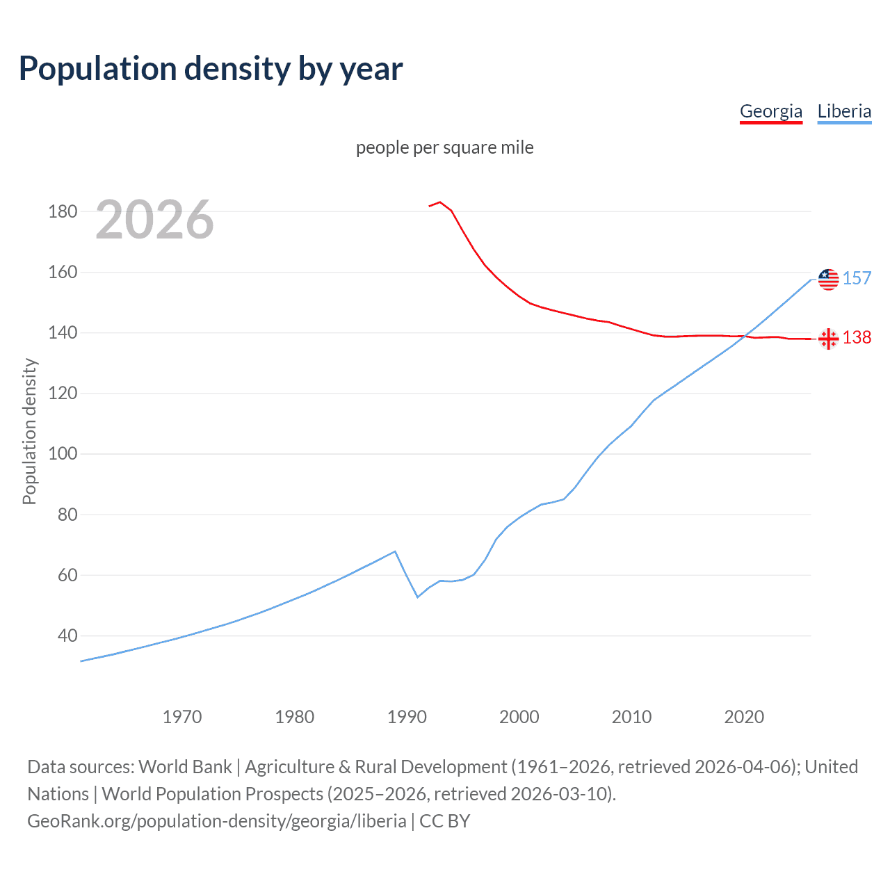Population density