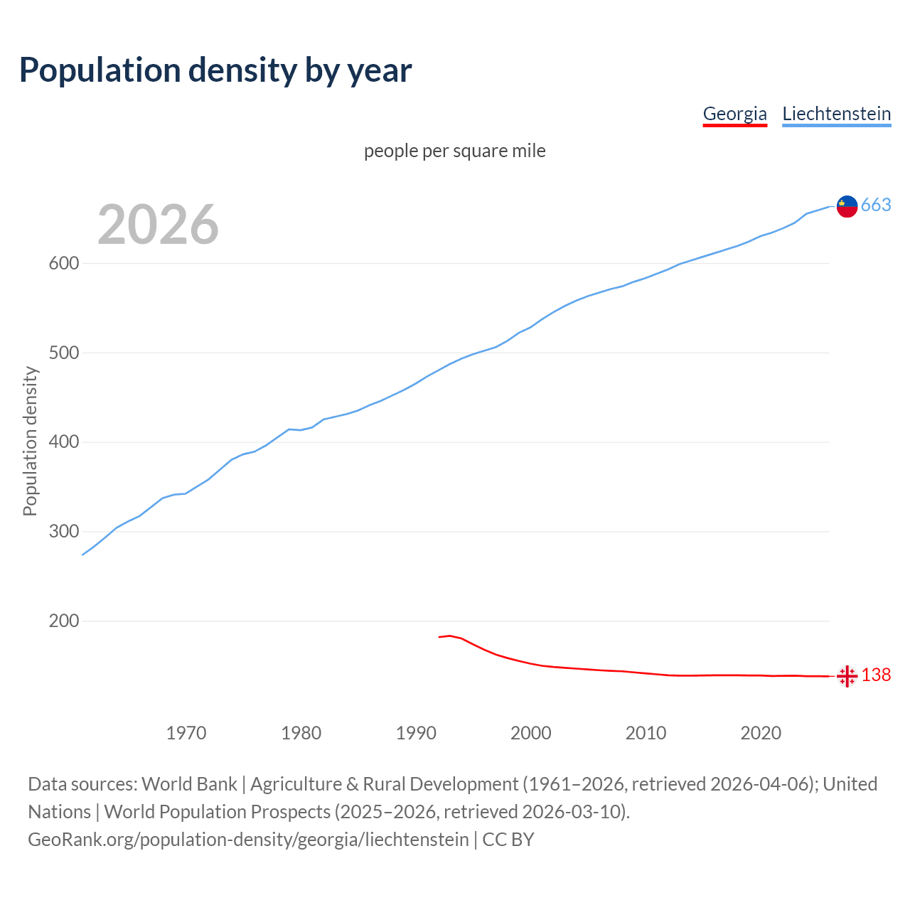 Population density
