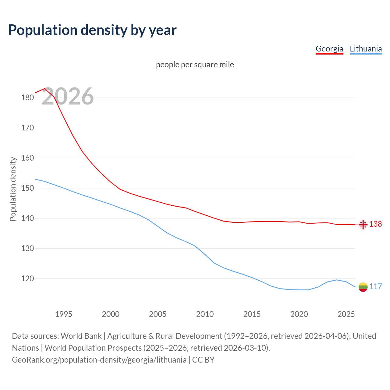 Population density