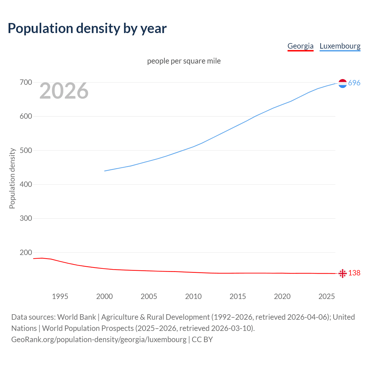 Population density