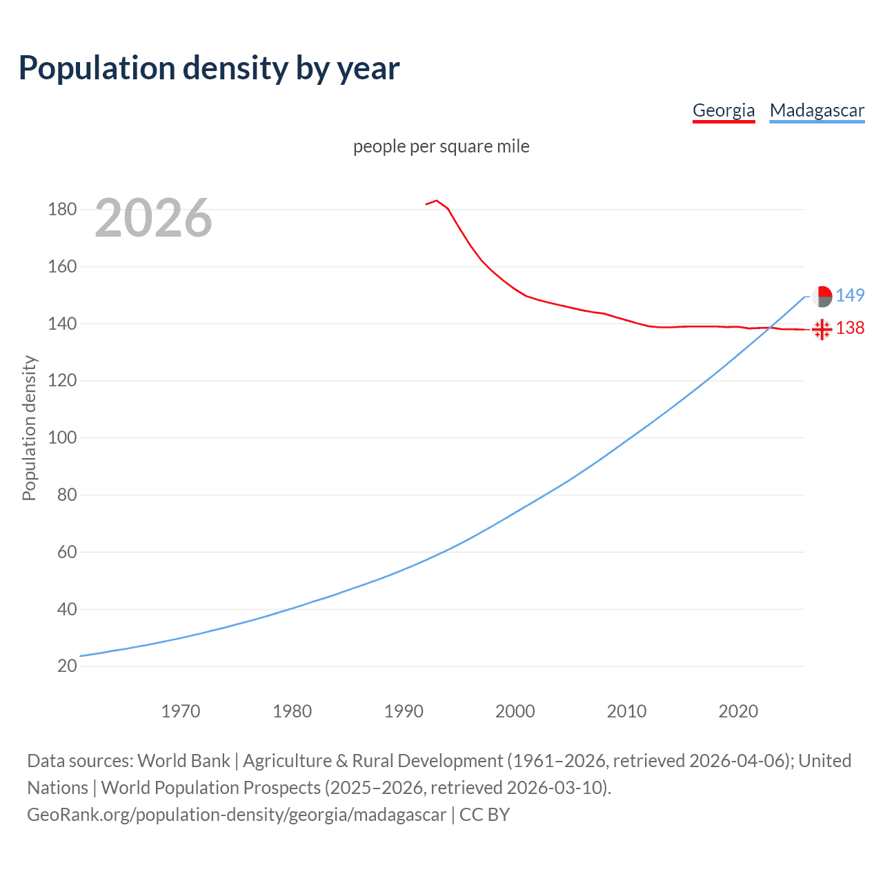 Population density