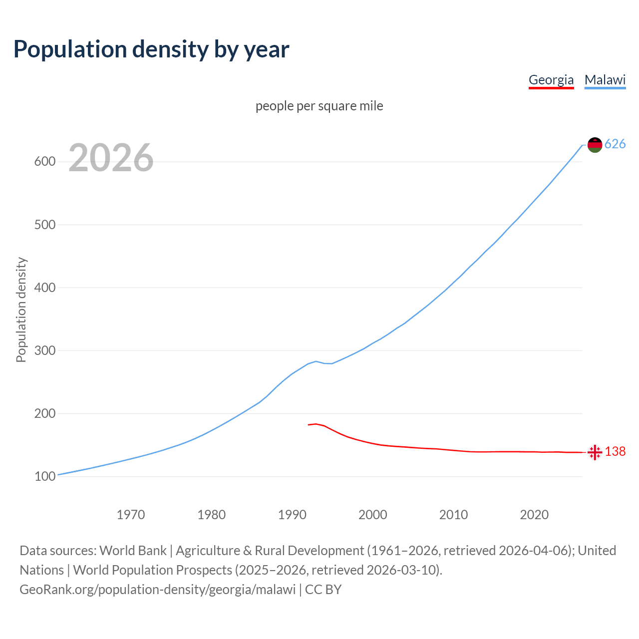 Population density
