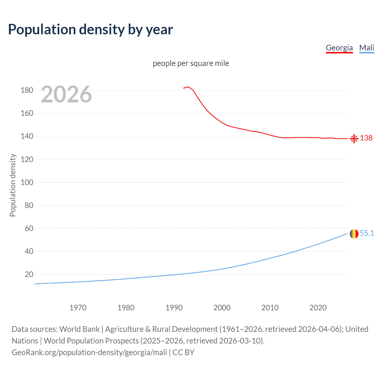 Population density