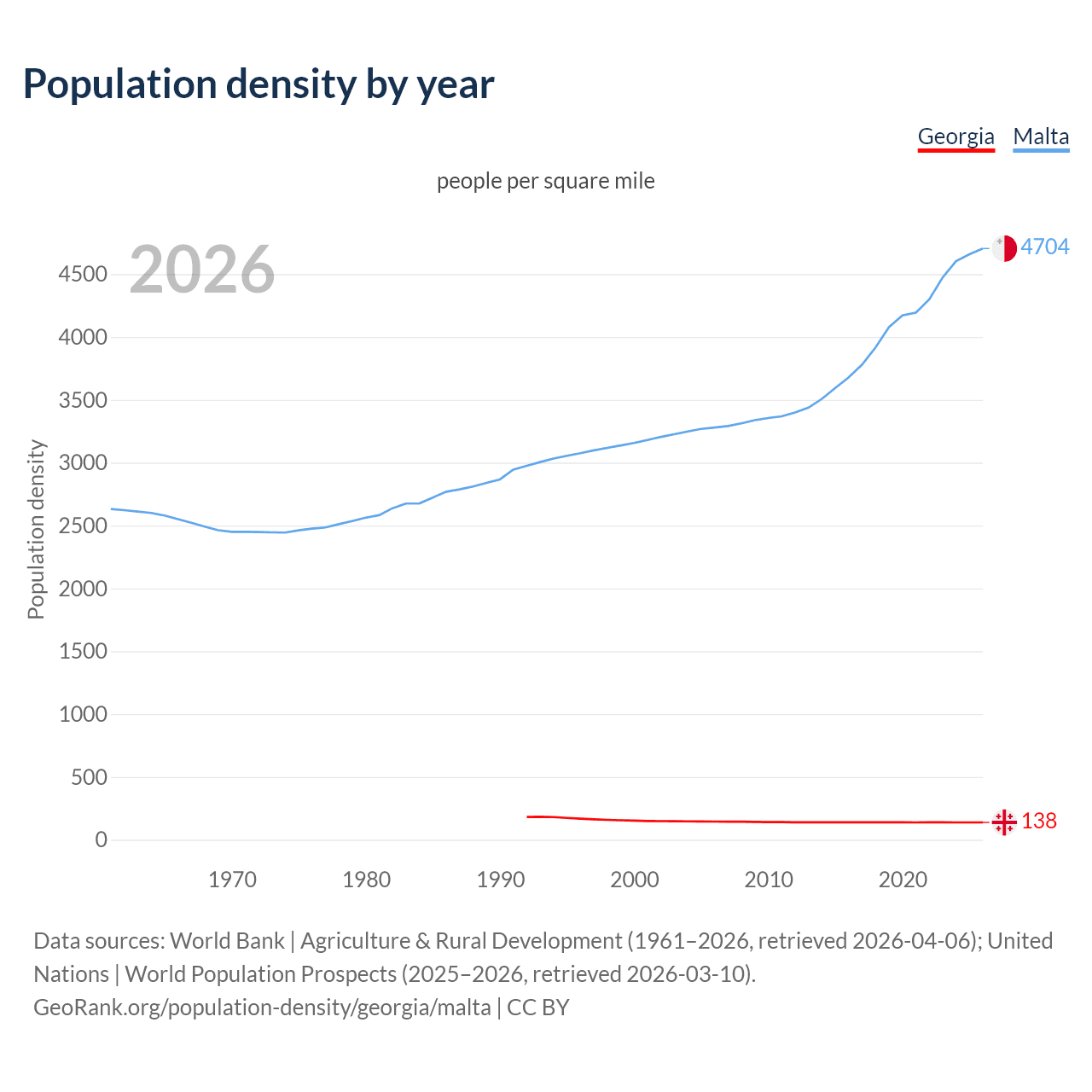 Population density