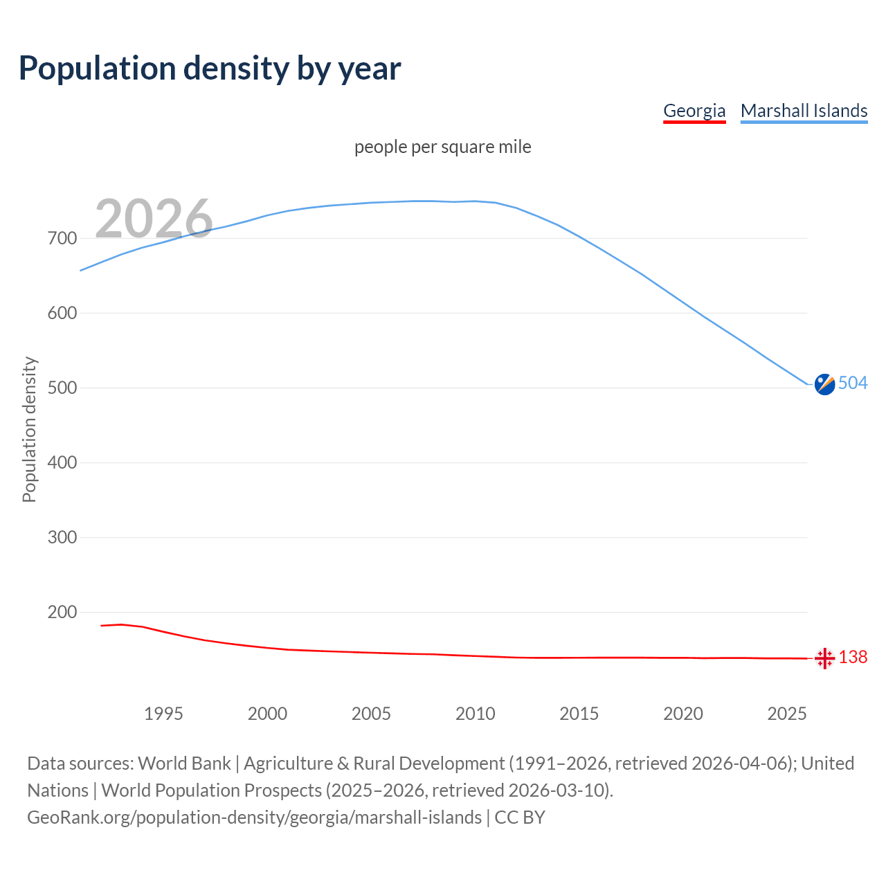 Population density