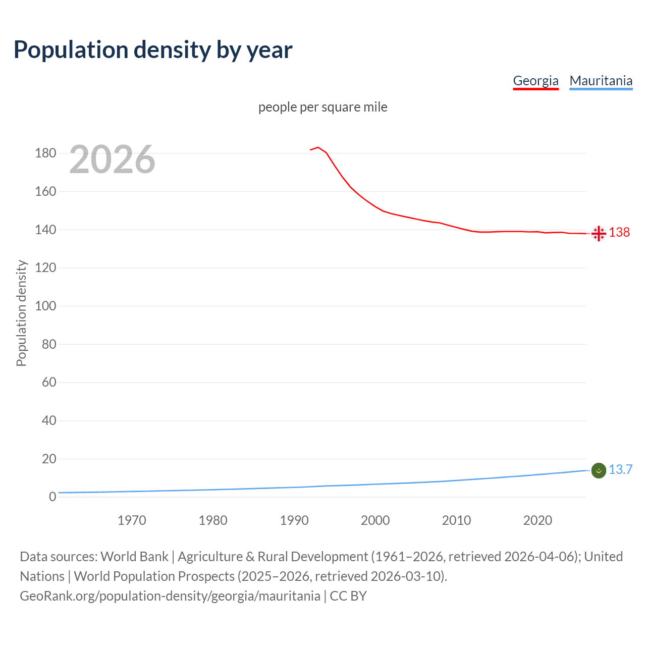 Population density