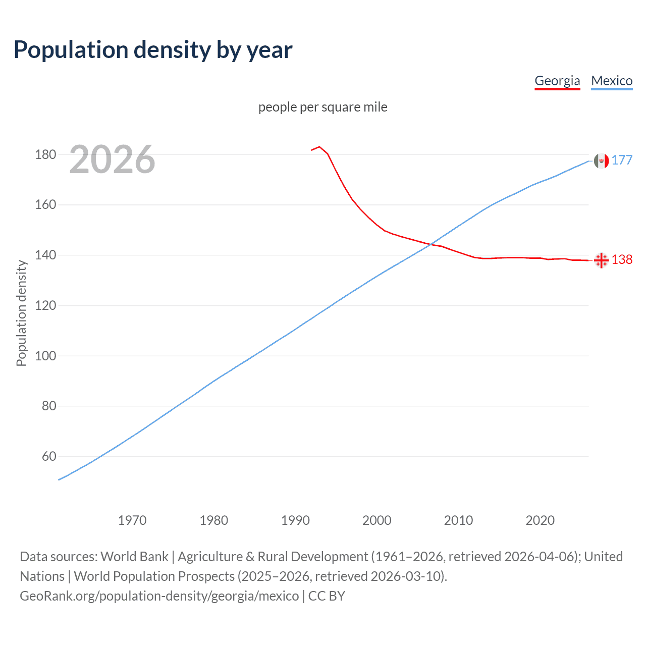 Population density