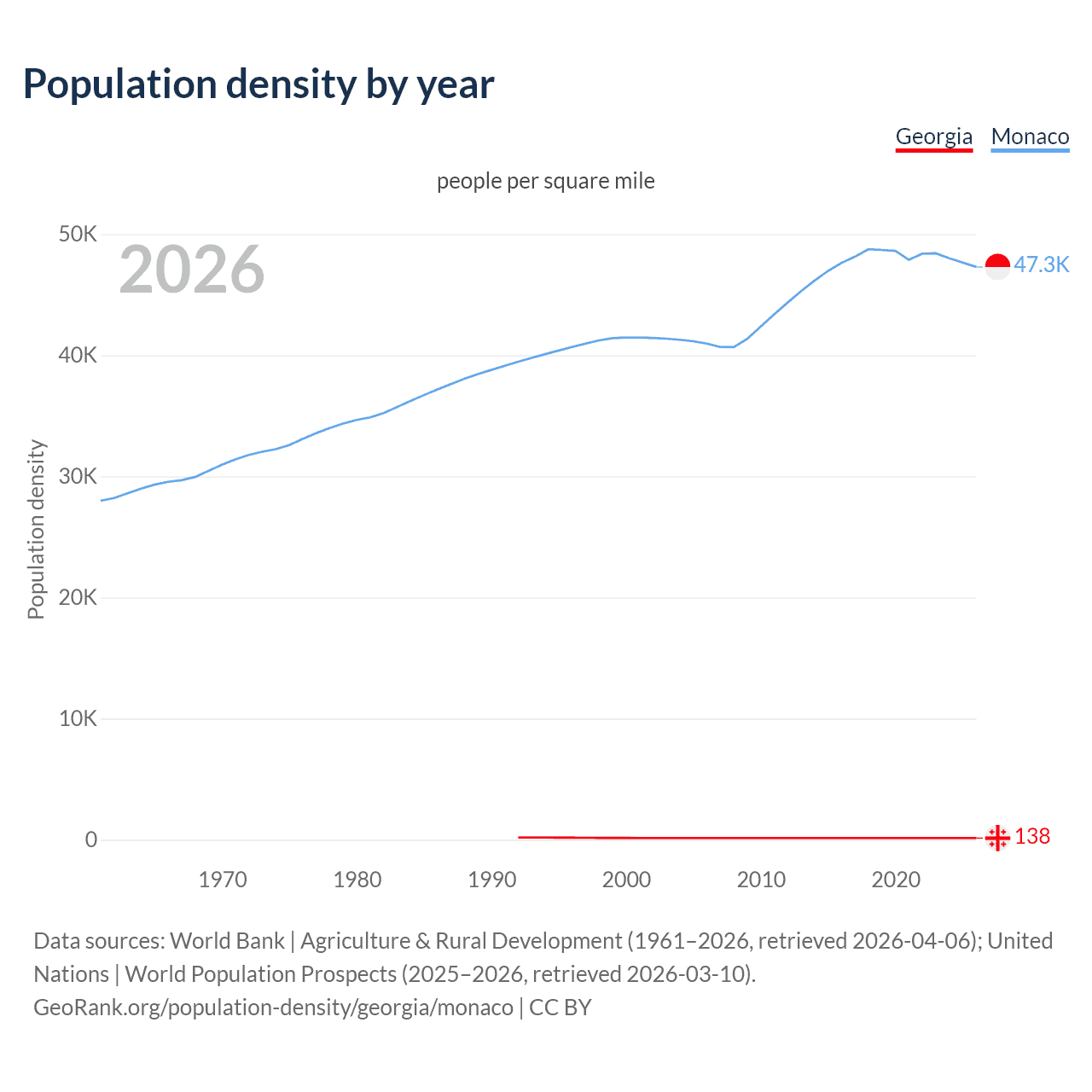 Population density