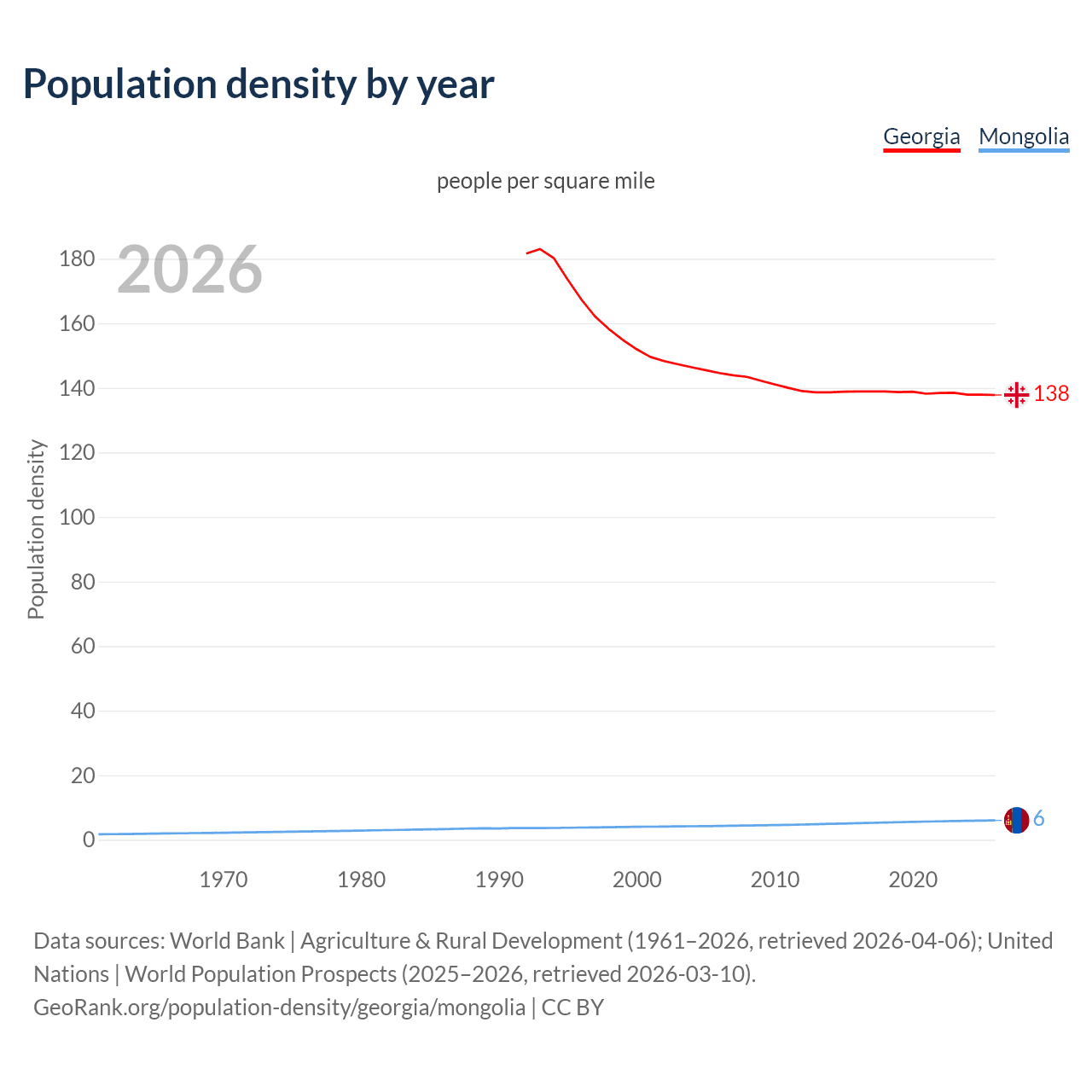 Population density