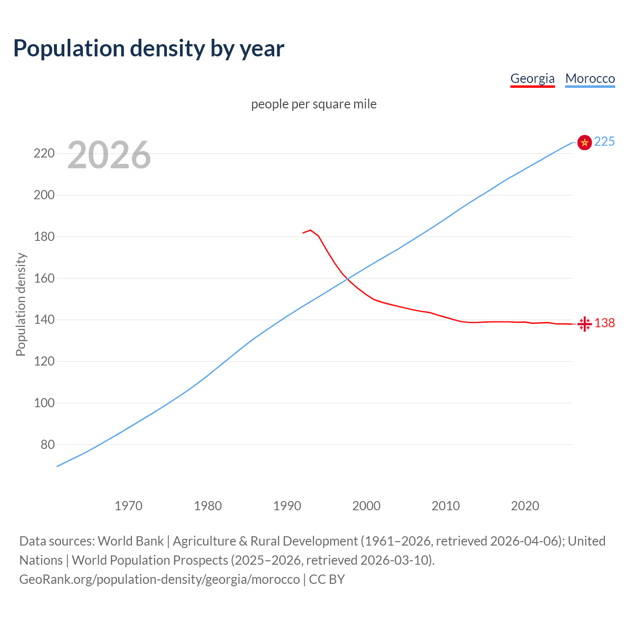 Population density