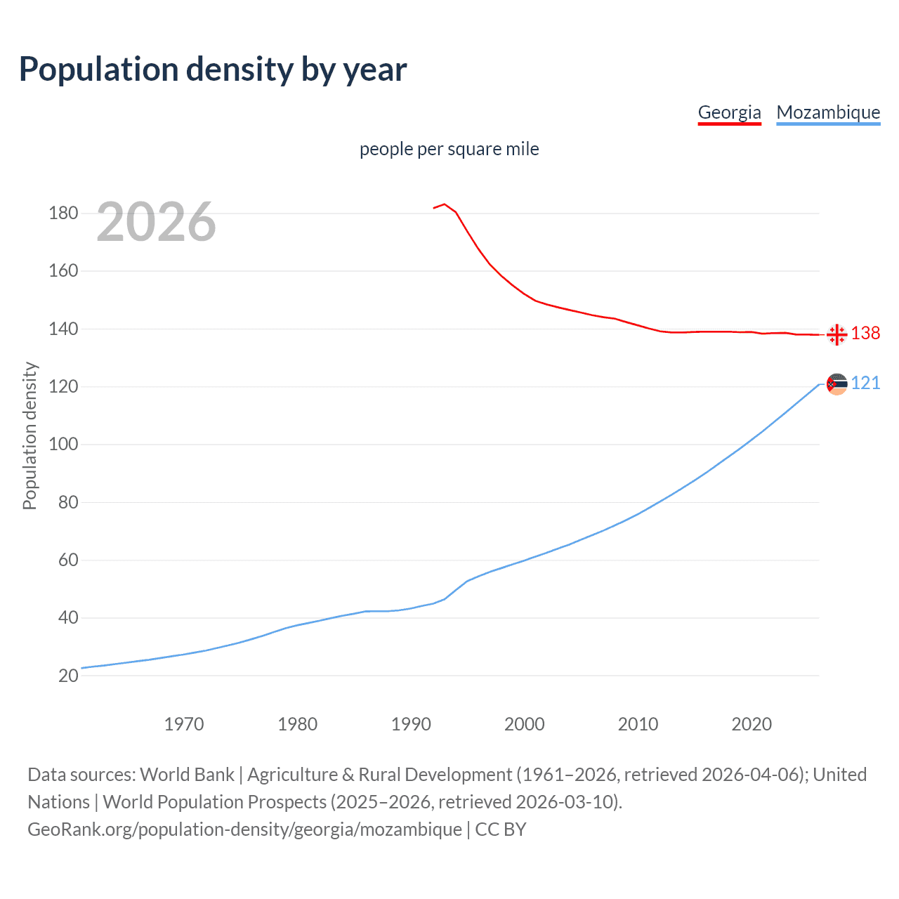 Population density