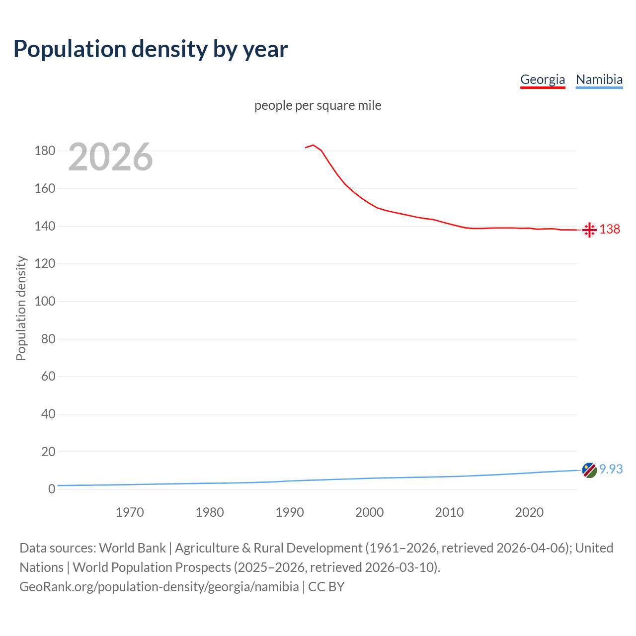 Population density