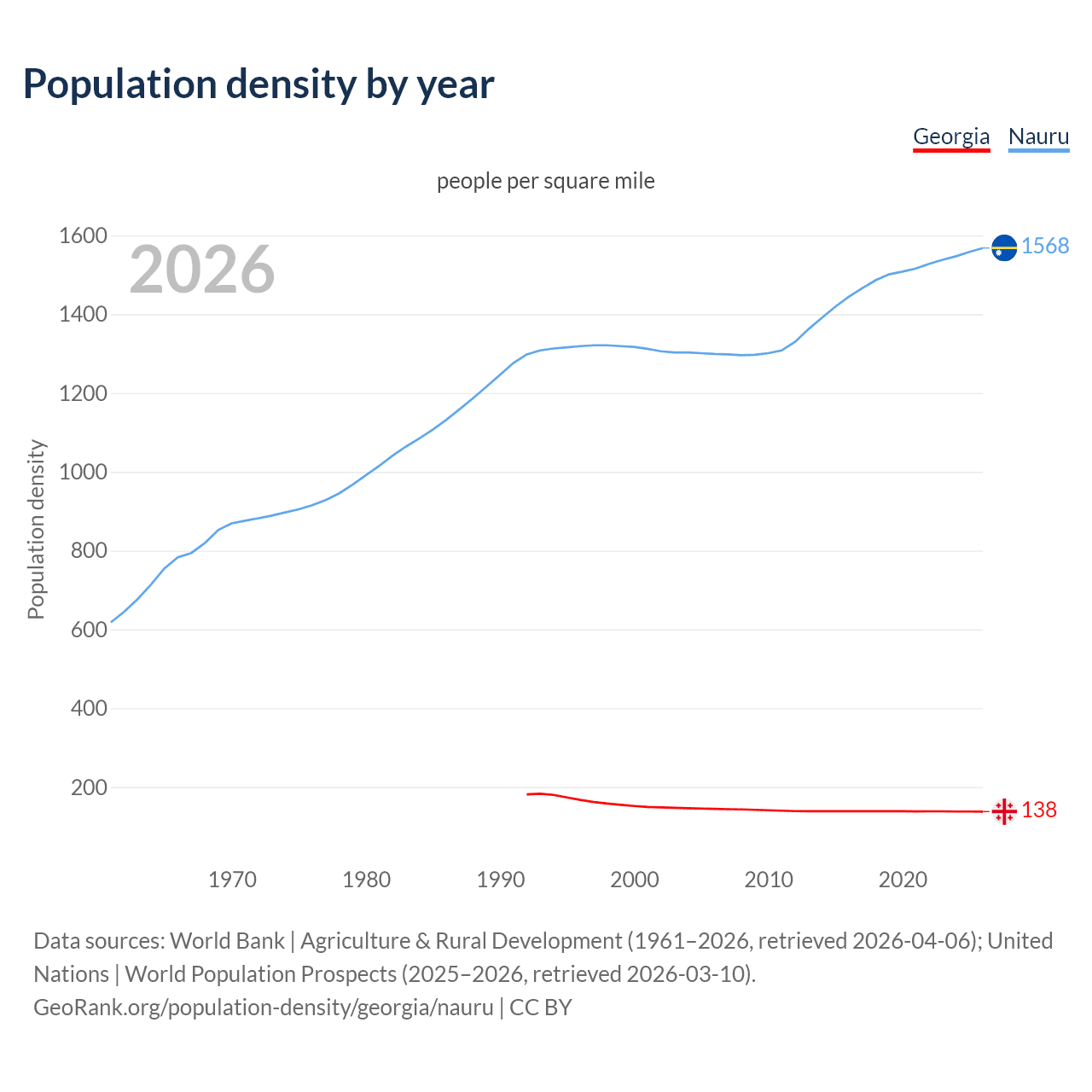 Population density